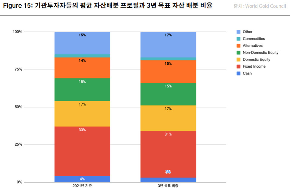 기관투자자들의 평균 자산배분 프로필과 3년 목표 자산 배분 비율을 비교한 막대그래프. 2021년 기준과 3년 목표 비중이 나란히 표시되어 있으며, 각 자산군(현금, 채권, 국내주식, 해외주식, 대체투자, 원자재, 기타)별로 색상과 비율이 구분되어 있다.