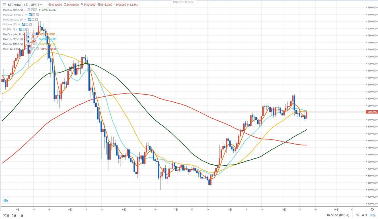 비트코인(BTC)과 원화(KRW)의 일간 차트로, 여러 이동평균선(MA)과 볼린저 밴드가 표시되어 있으며, 가격 변동과 추세를 보여준다.