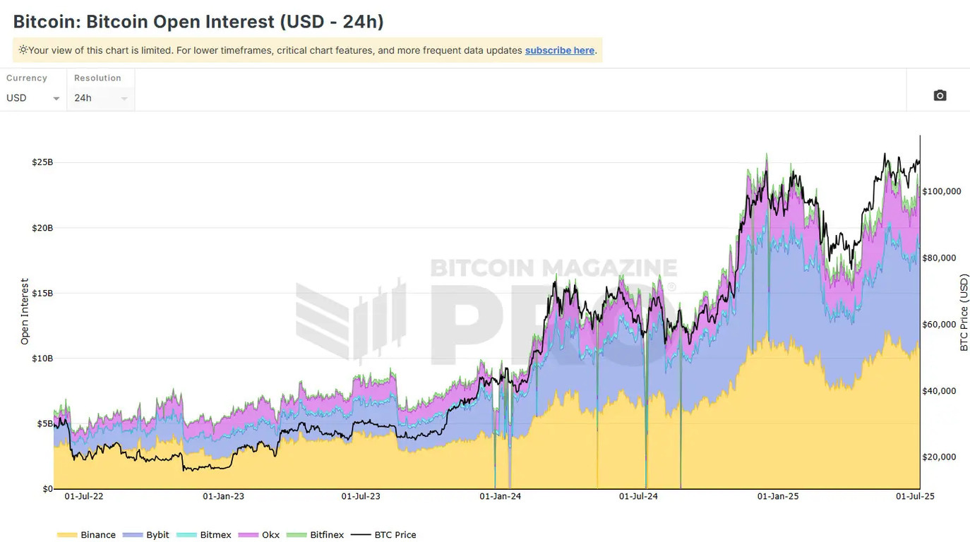 비트코인 파생상품 시장 동향: 선물·옵션 거래량과 변동성의 상관관계 분석 2 비트코인 오픈 이자(USD, 24시간) 차트로, 바이낸스, 바이빗, 비트멕스, OKX, 비트파이넥스 거래소의 오픈 이자와 비트코인 가격 변동을 2022년 7월부터 2025년 7월까지 시계열로 보여준다. 그래프는 각 거래소별 색상으로 구분되어 있으며, 전체적으로 오픈 이자와 비트코인 가격이 상승하는 추세를 나타낸다.