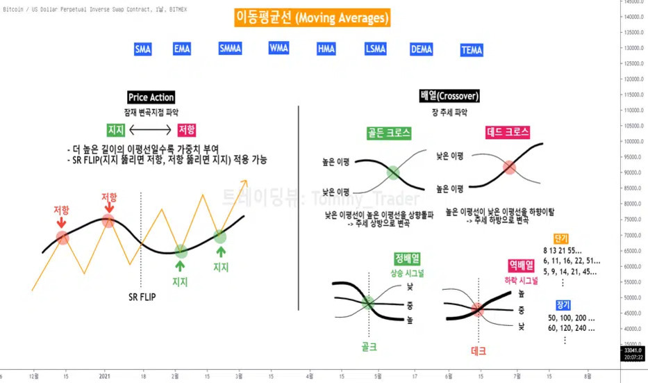 이 이미지는 이동평균선(Moving Averages)에 대한 설명을 담고 있다. 상단에는 SMA, EMA, SMMA, WMA, HMA, LSMA, DEMA, TEMA 등 다양한 이동평균선 종류가 나열되어 있다. 왼쪽에는 가격 움직임(Price Action)과 지지 및 저항의 개념이 그래프와 함께 설명되어 있고, 오른쪽에는 골든 크로스와 데드 크로스 등 이동평균선의 배열(Crossover)에 따른 주식 신호가 도식화되어 있다. 하단에는 단기와 장기 이동평균선의 예시 숫자가 적혀 있다.