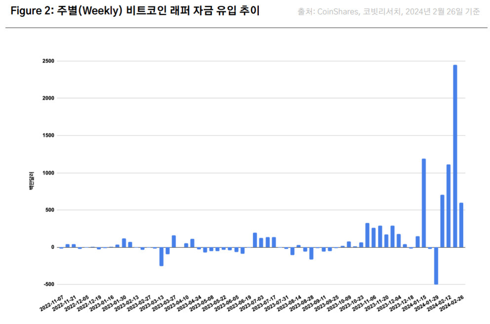 2022년 11월부터 2024년 2월까지 주별 비트코인 래퍼 자금 유입 추이를 나타낸 막대그래프. 최근 몇 주간 자금 유입이 급격히 증가하여 2500백만 달러에 근접하는 큰 폭의 상승을 보임.