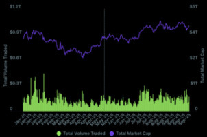 비트코인 파생상품 시장 동향: 선물·옵션 거래량과 변동성의 상관관계 분석 4 암호화폐 시장의 총 거래량(녹색 막대)과 총 시가총액(보라색 선)의 변화를 보여주는 그래프. x축은 날짜, y축은 각각 거래량과 시가총액을 나타냄.