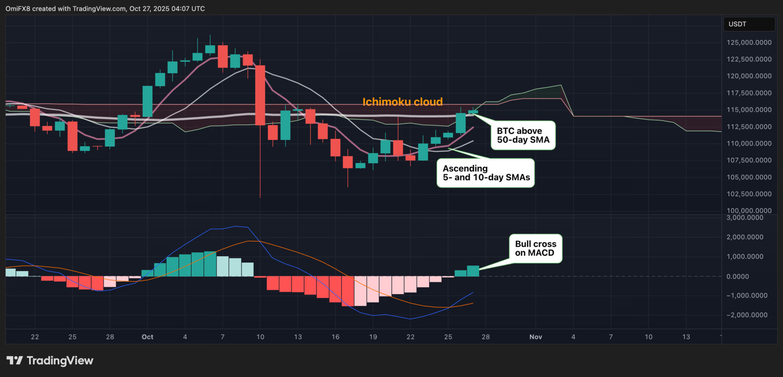 비트코인 가격 차트로, 캔들스틱과 함께 5일, 10일, 50일 단순이동평균선(SMA), 이치모쿠 구름, MACD 지표가 표시되어 있다. BTC가 50일 SMA 위에 있고, 5일 및 10일 SMA가 상승 중이며, MACD에서 강세 크로스가 발생했다는 주석이 있다.