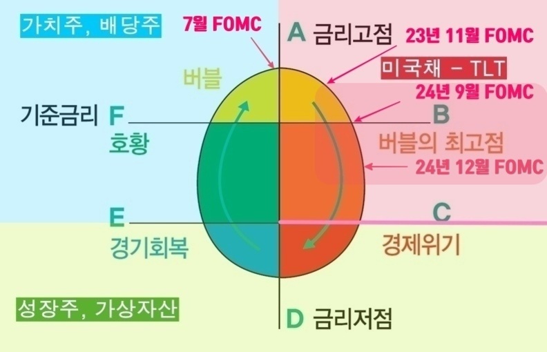 금리와 경제 상황에 따른 주식 및 자산군의 위치를 나타낸 다이어그램. 네 개의 사분면(A: 금리고점, B: 버블 최고점, C: 경제위기, D: 금리저점)과 두 개의 축(수직축: 금리, 수평축: 경기)이 있다. 각 사분면에는 FOMC 일정과 자산군(가치주, 배당주, 성장주, 가상자산 등)이 표시되어 있다.