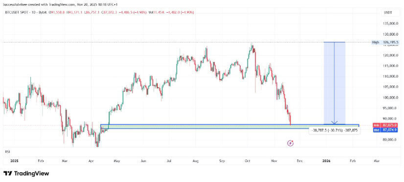 비트코인(BTCUSDT) 일간 차트로, 2025년부터 2026년 초까지의 가격 변동이 나타나 있다. 최근 가격이 파란색 지지선 부근에서 반등을 시도하는 모습이며, 오른쪽에는 상승 목표 구간이 파란색 박스로 표시되어 있다.